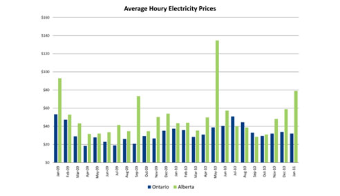 E2energy - Alta and On pool prices