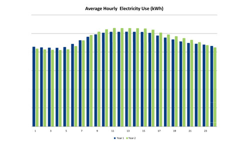 E2energy - Average Hourly Electricity Use